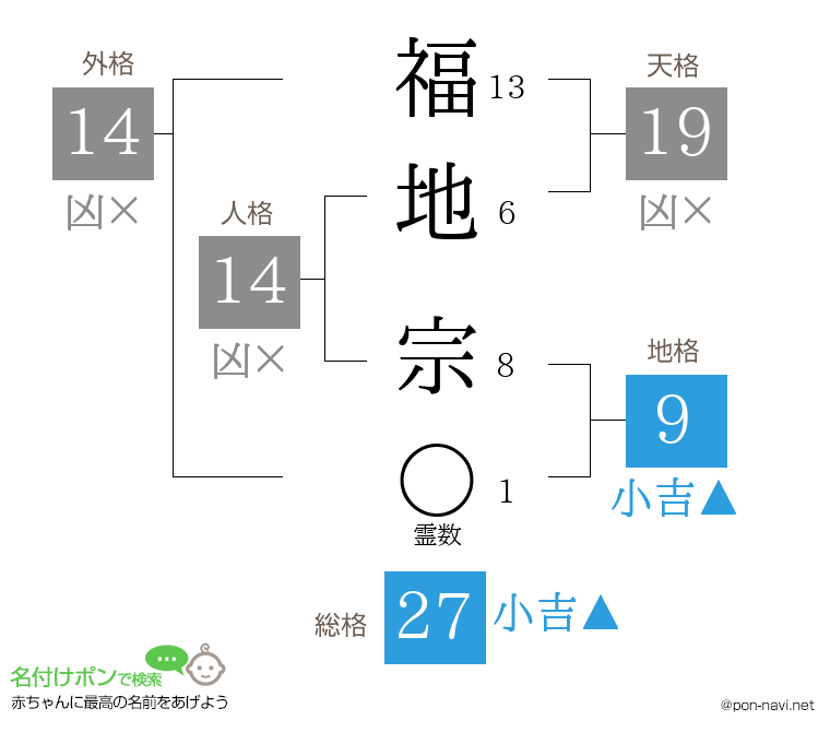 福地 宗さんの姓名判断結果