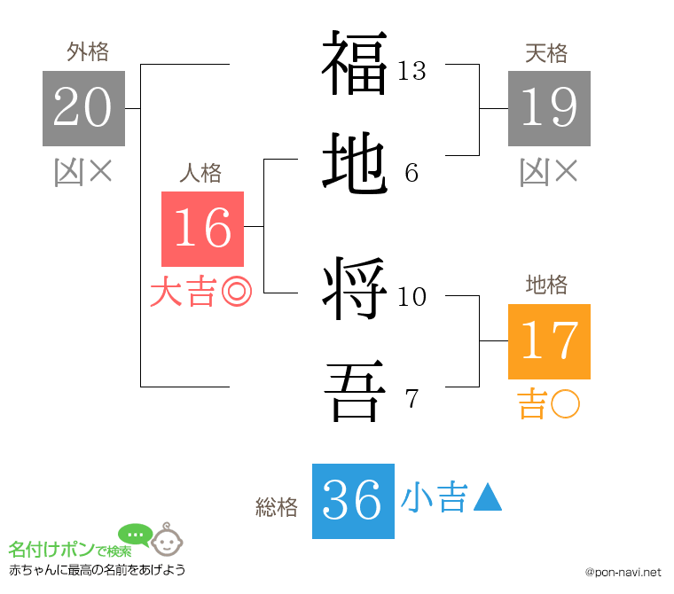 福地 将吾さんの姓名判断結果