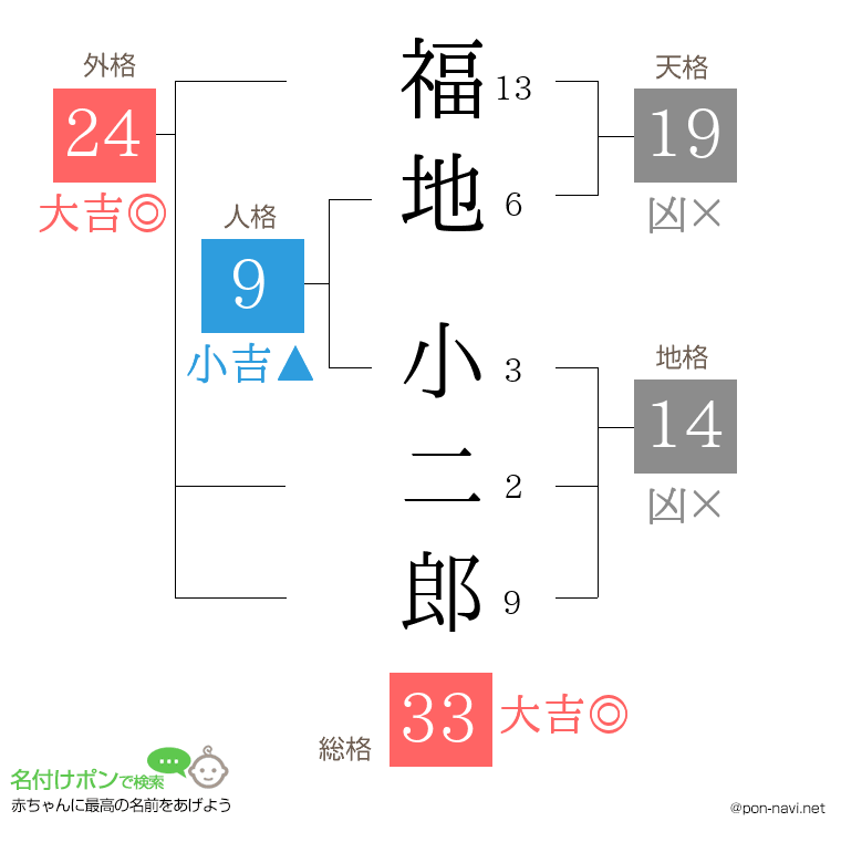 福地 小二郎さんの姓名判断結果