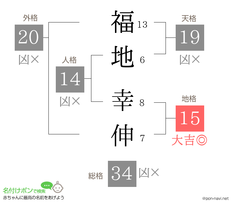 福地 幸伸さんの姓名判断結果