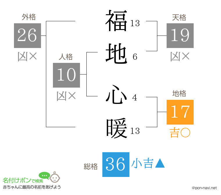 福地 心暖さんの姓名判断結果