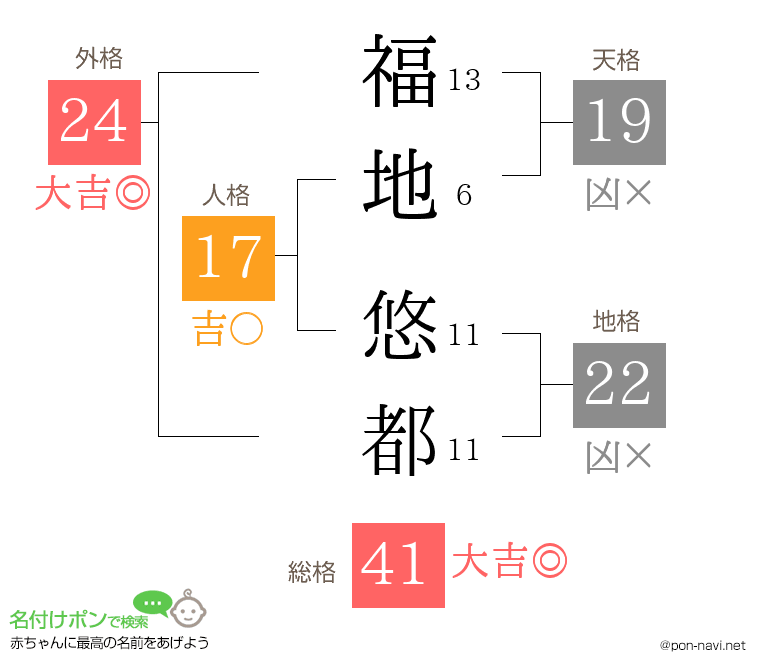 福地 悠都さんの姓名判断結果