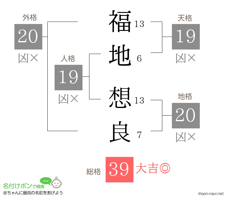福地 想良さんの姓名判断結果