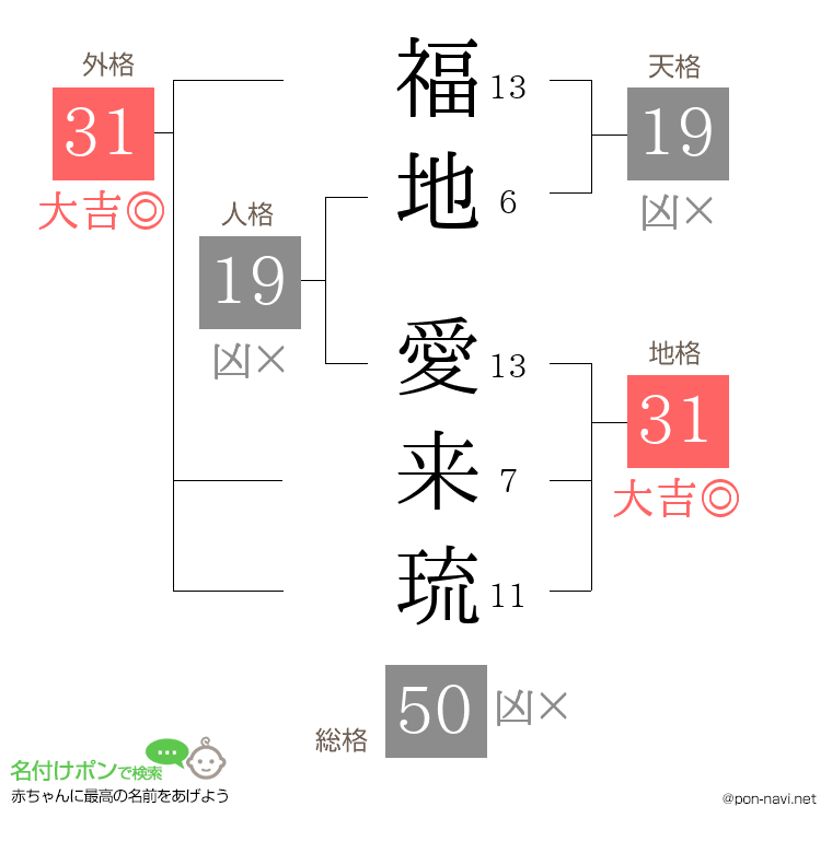 福地 愛来琉さんの姓名判断結果