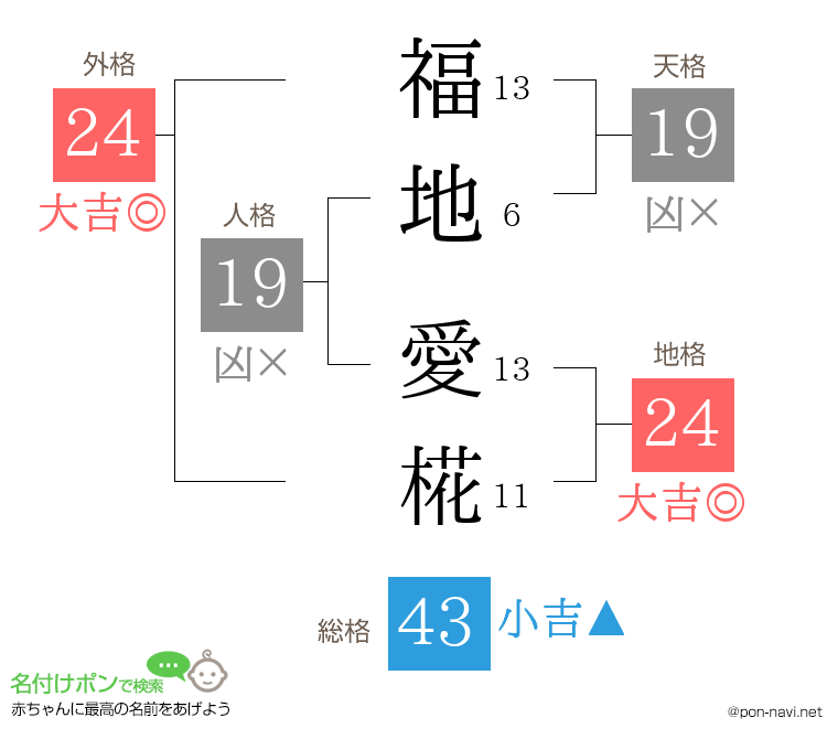 福地 愛椛さんの姓名判断結果