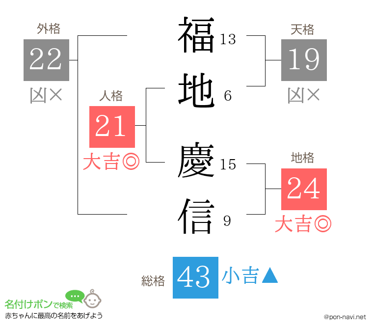 福地 慶信さんの姓名判断結果