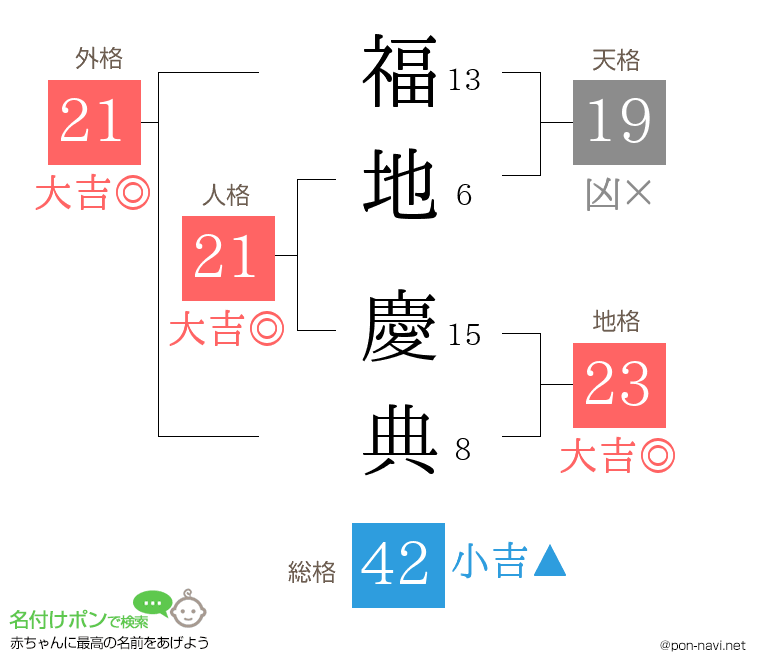 福地 慶典さんの姓名判断結果