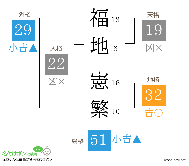 福地 憲繁さんの姓名判断結果