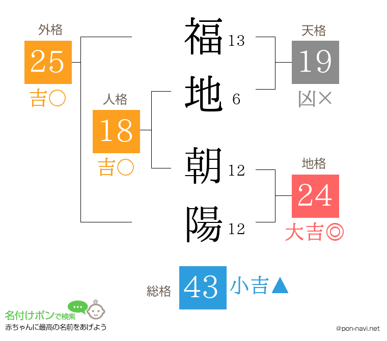 福地 朝陽さんの姓名判断結果