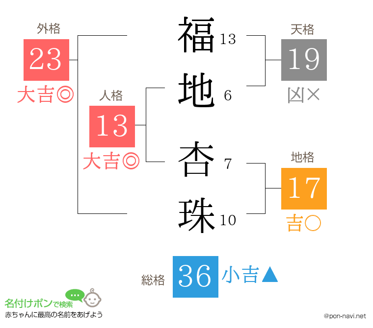 福地 杏珠さんの姓名判断結果
