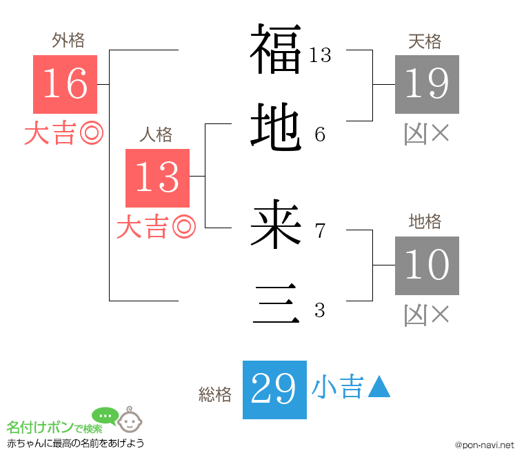 福地 来三さんの姓名判断結果