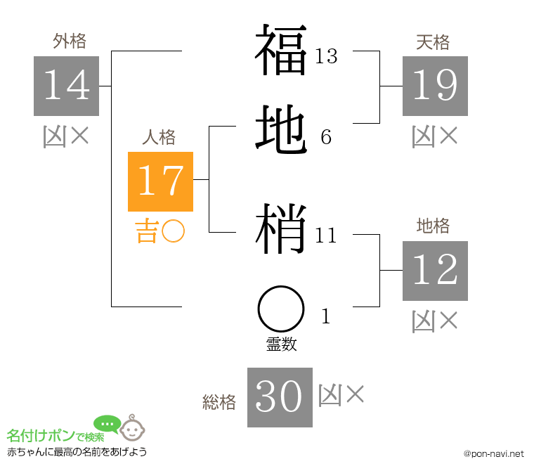 福地 梢さんの姓名判断結果