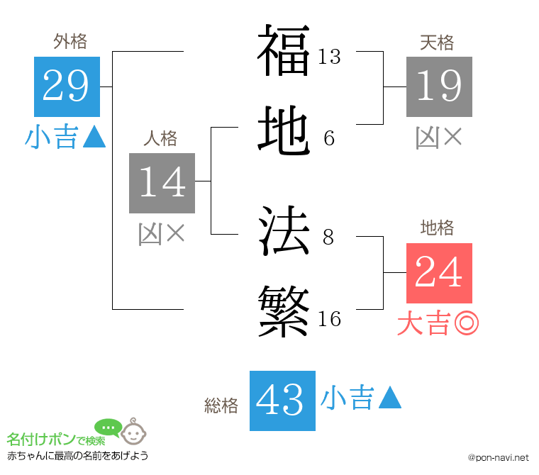 福地 法繁さんの姓名判断結果