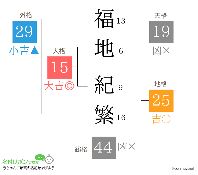 福地 紀繁さんの姓名判断結果