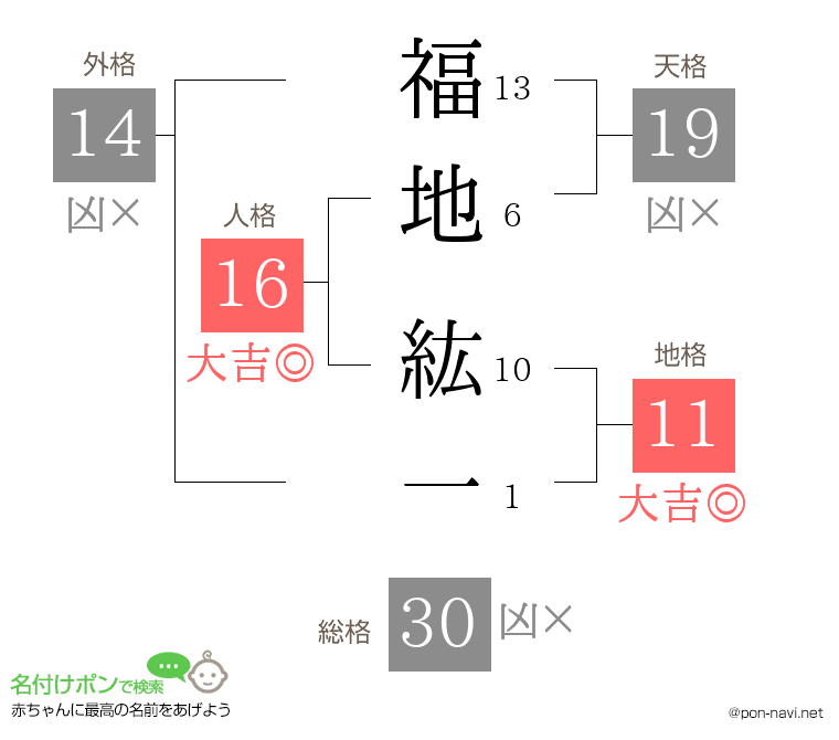 福地 紘一さんの姓名判断結果