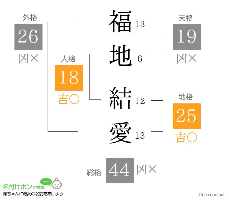 福地 結愛さんの姓名判断結果