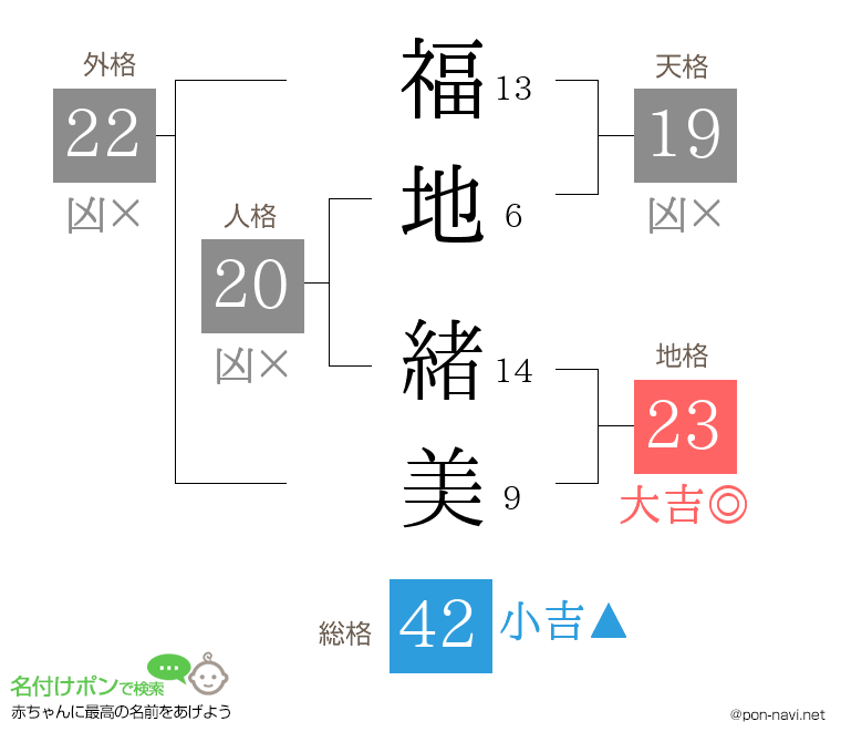 福地 緒美さんの姓名判断結果