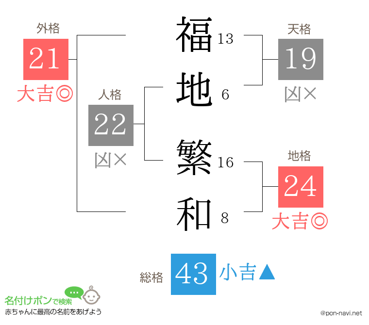 福地 繁和さんの姓名判断結果