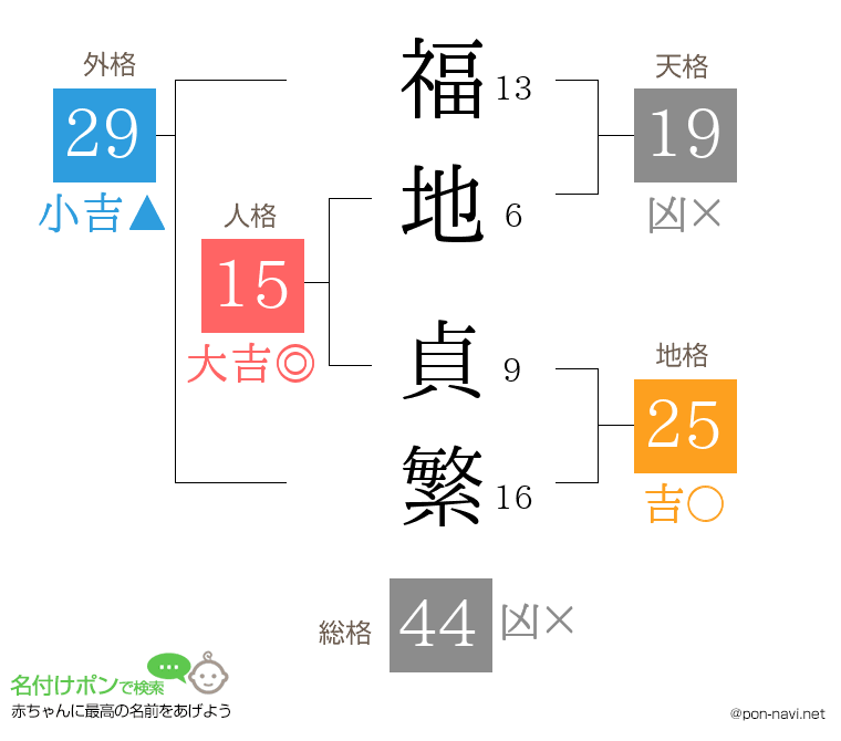 福地 貞繁さんの姓名判断結果