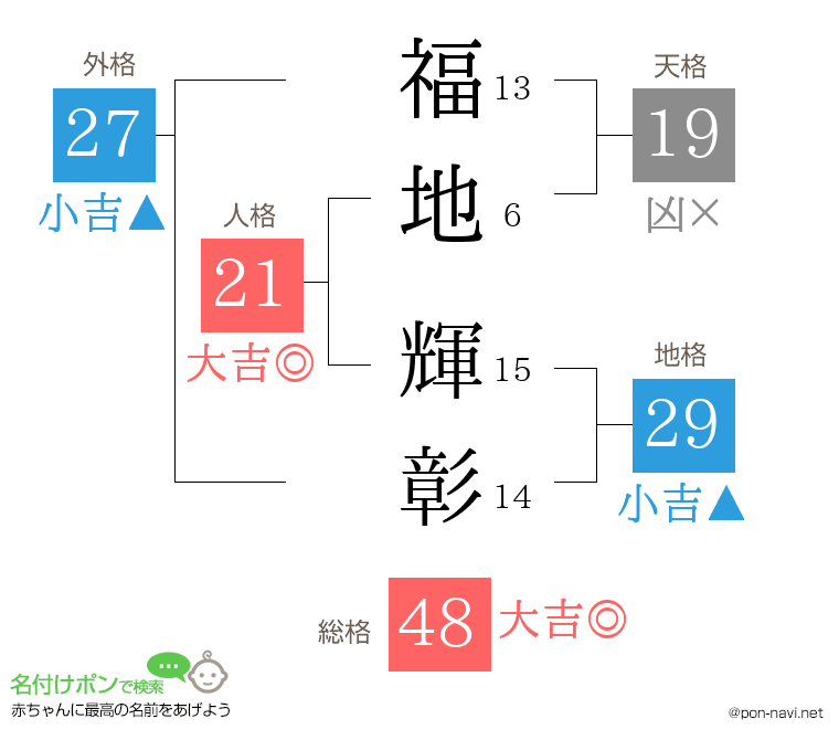 福地 輝彰さんの姓名判断結果