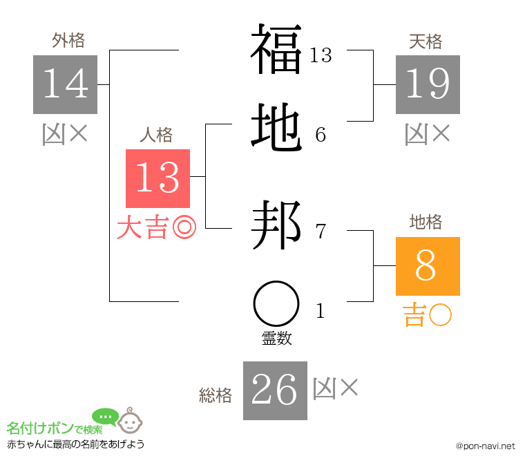 福地 邦さんの姓名判断結果
