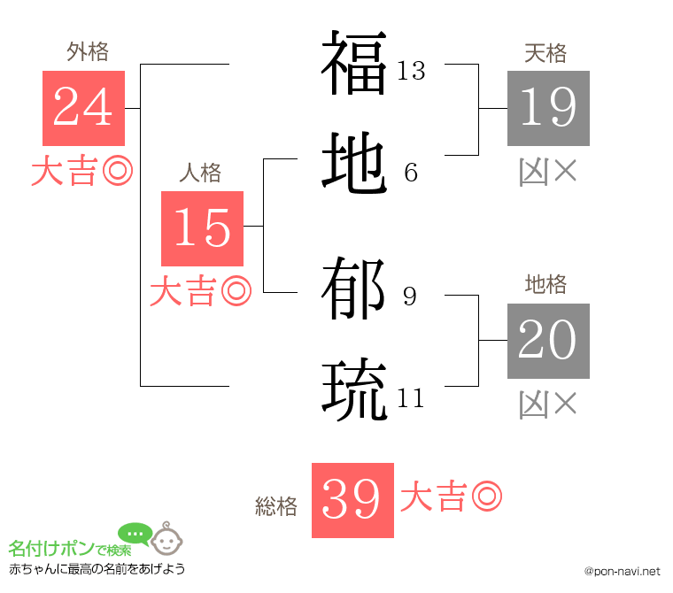 福地 郁琉さんの姓名判断結果