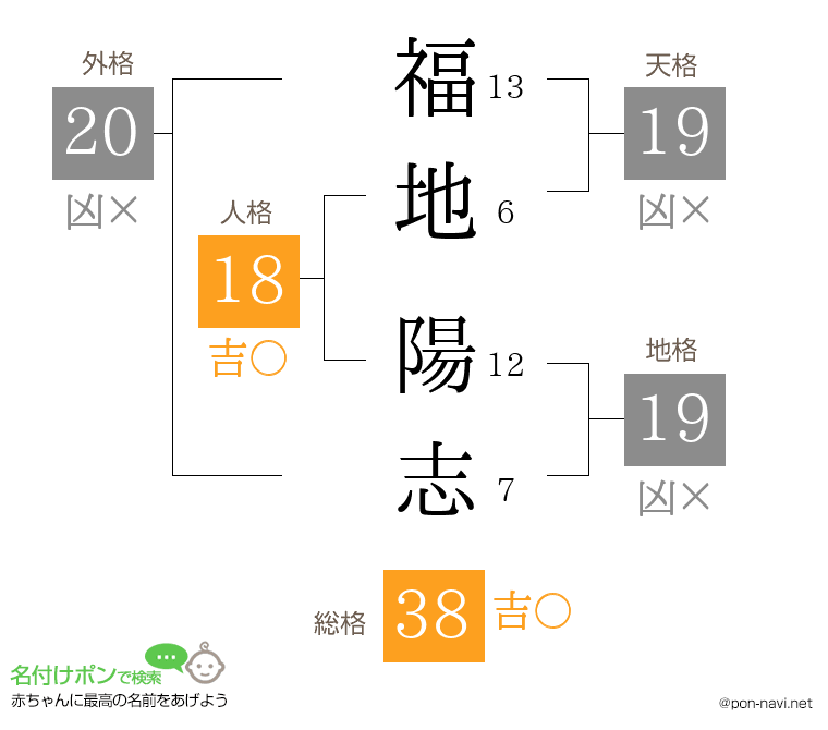 福地 陽志さんの姓名判断結果