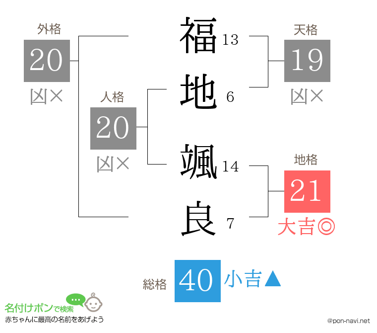 福地 颯良さんの姓名判断結果