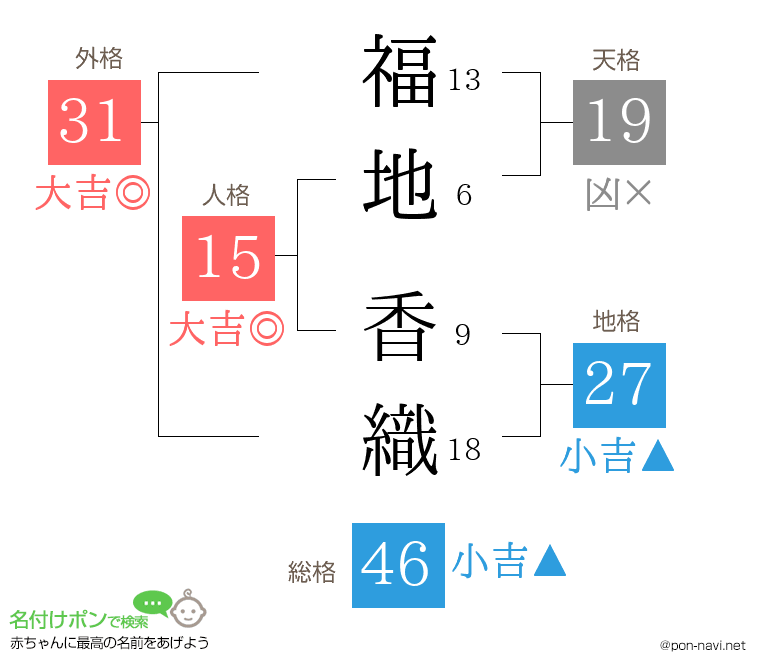 福地 香織さんの姓名判断結果