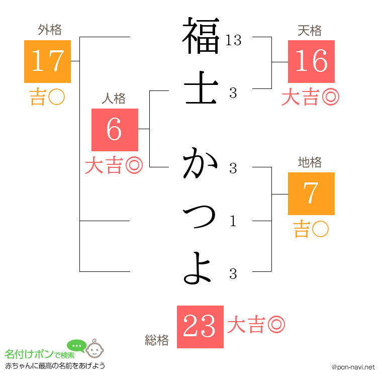 福士 かつよさんの姓名判断結果
