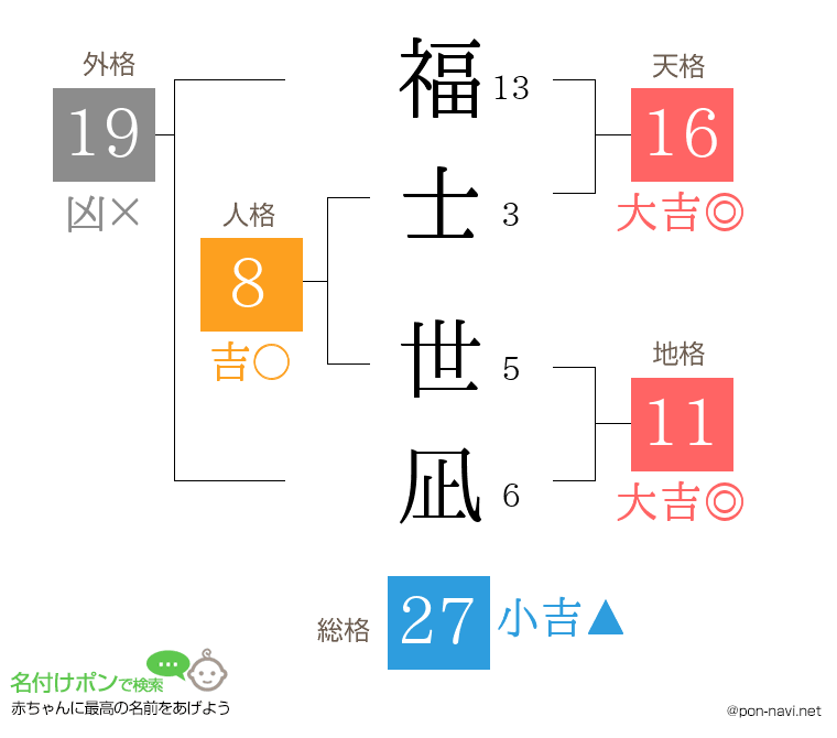福士 世凪さんの姓名判断結果