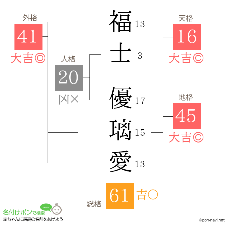 福士 優璃愛さんの姓名判断結果