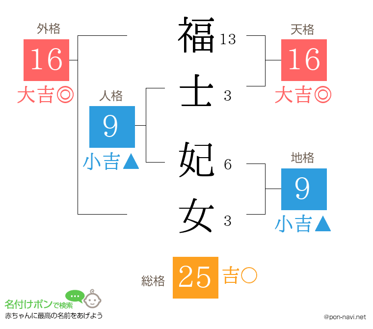 福士 妃女さんの姓名判断結果