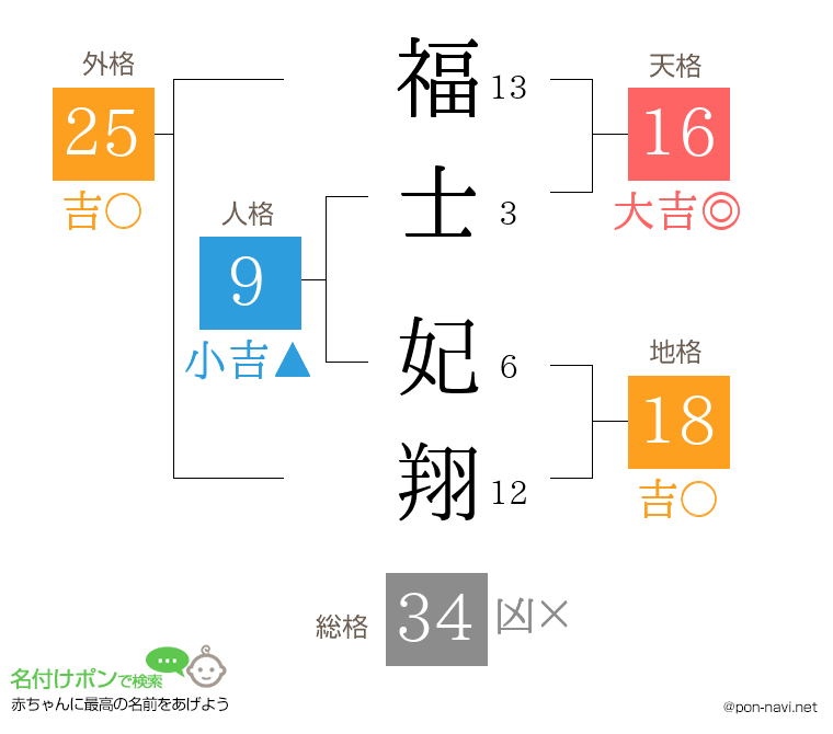福士 妃翔さんの姓名判断結果