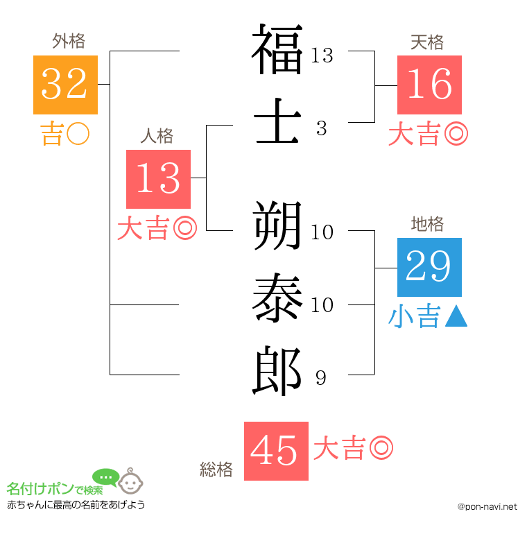福士 朔泰郎さんの姓名判断結果