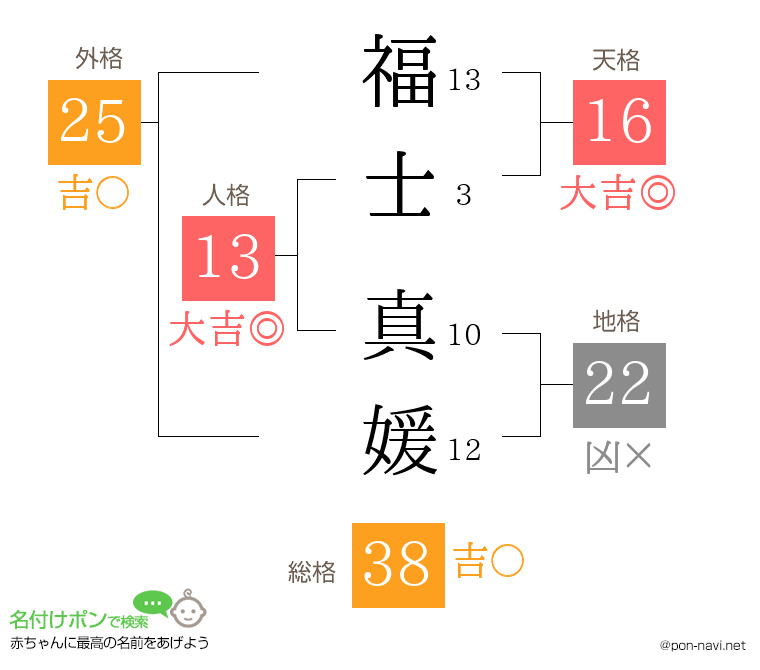 福士 真媛さんの姓名判断結果