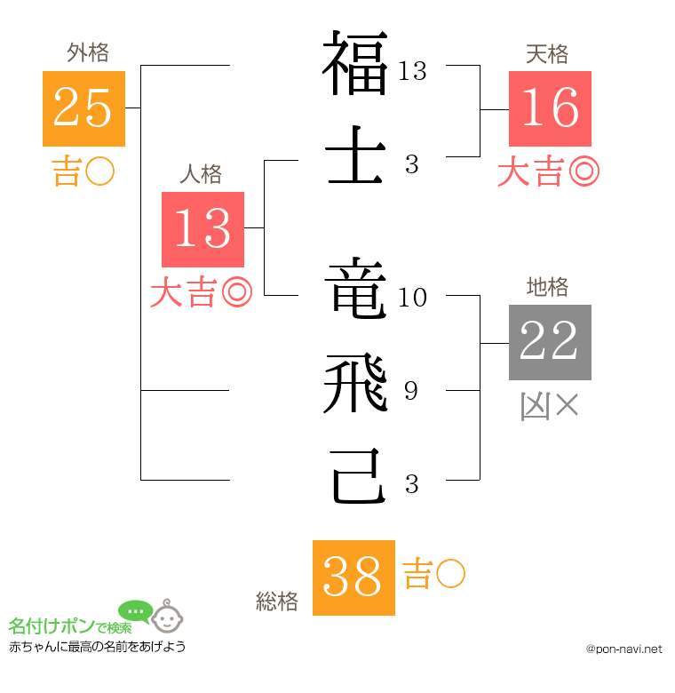 福士 竜飛己さんの姓名判断結果