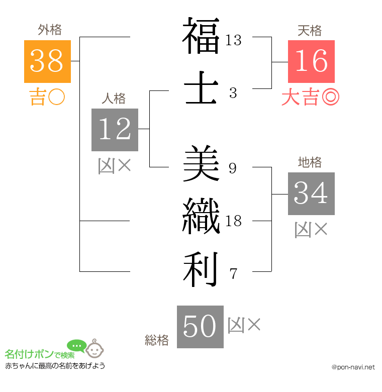 福士 美織利さんの姓名判断結果