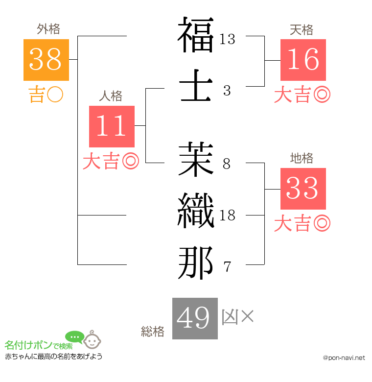 福士 茉織那さんの姓名判断結果