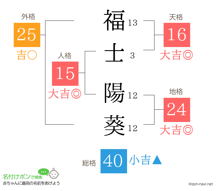 福士 陽葵さんの姓名判断結果