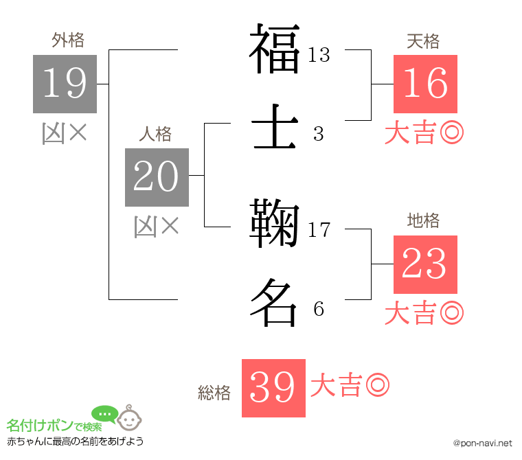 福士 鞠名さんの姓名判断結果