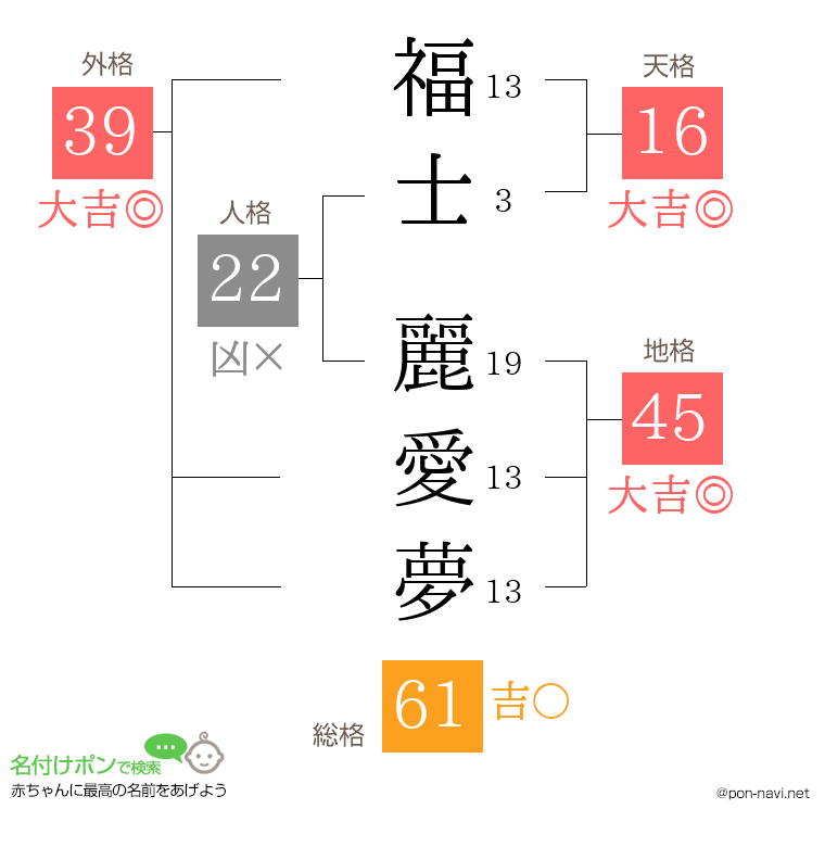 福士 麗愛夢さんの姓名判断結果