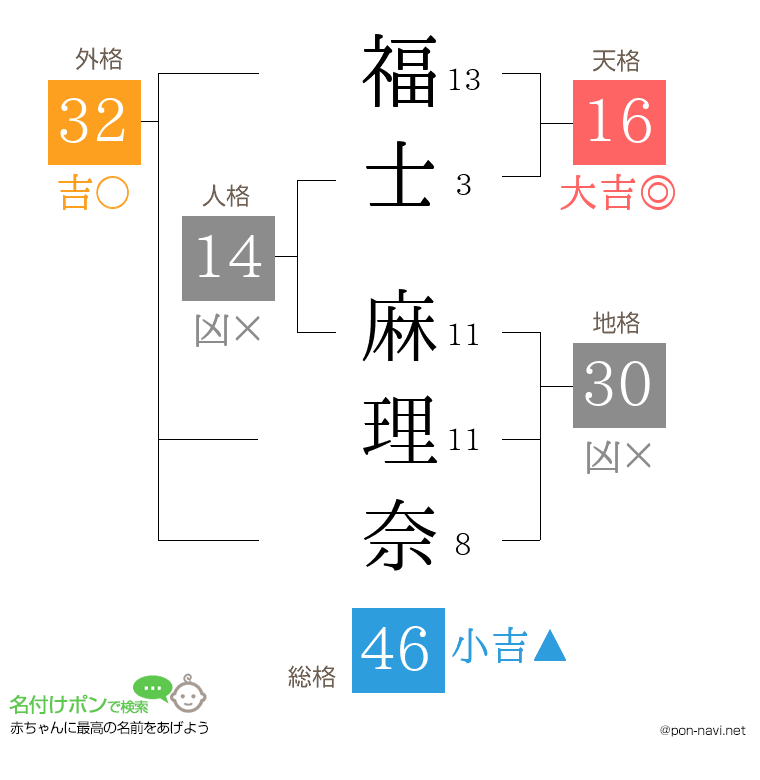 福士 麻理奈さんの姓名判断結果