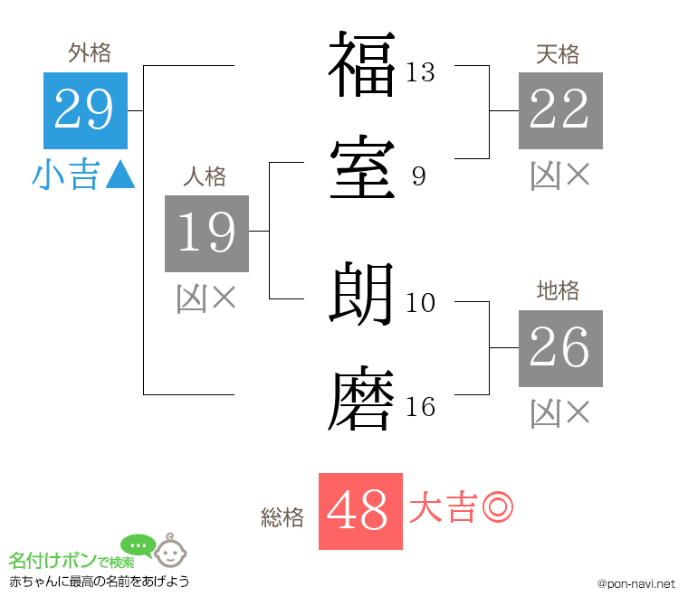 福室 朗磨さんの姓名判断結果