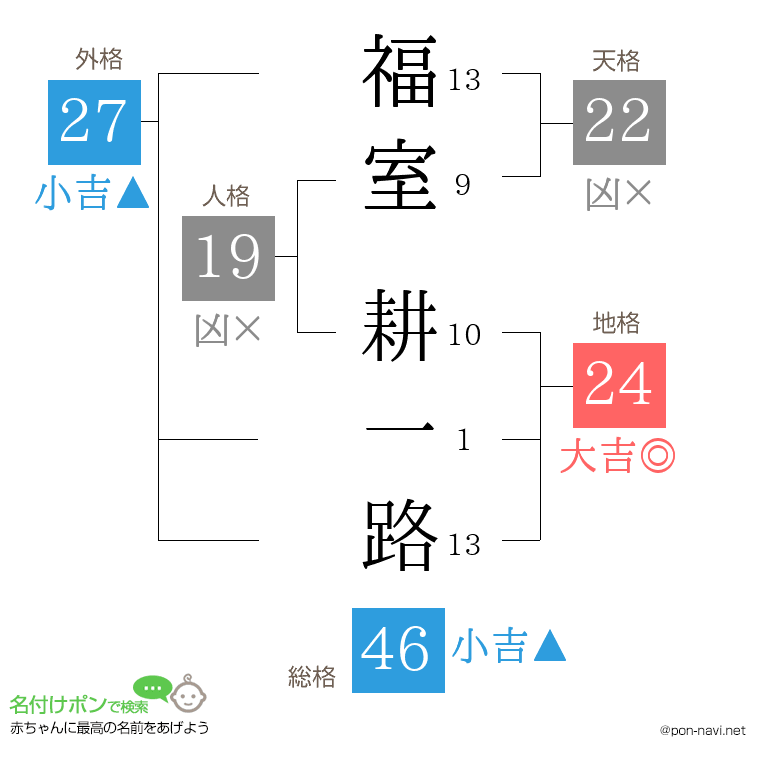 福室 耕一路さんの姓名判断結果