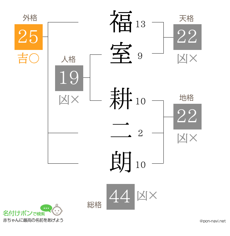 福室 耕二朗さんの姓名判断結果