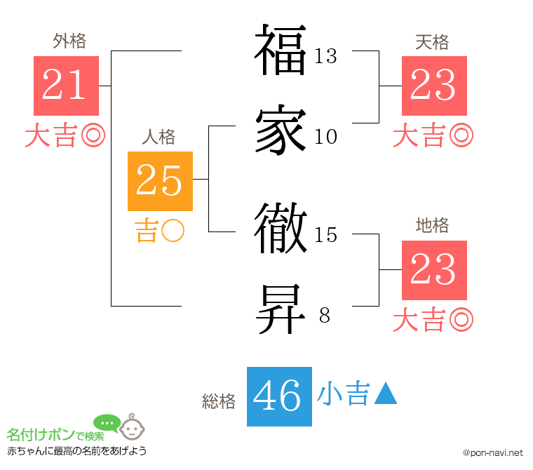 福家 徹昇さんの姓名判断結果