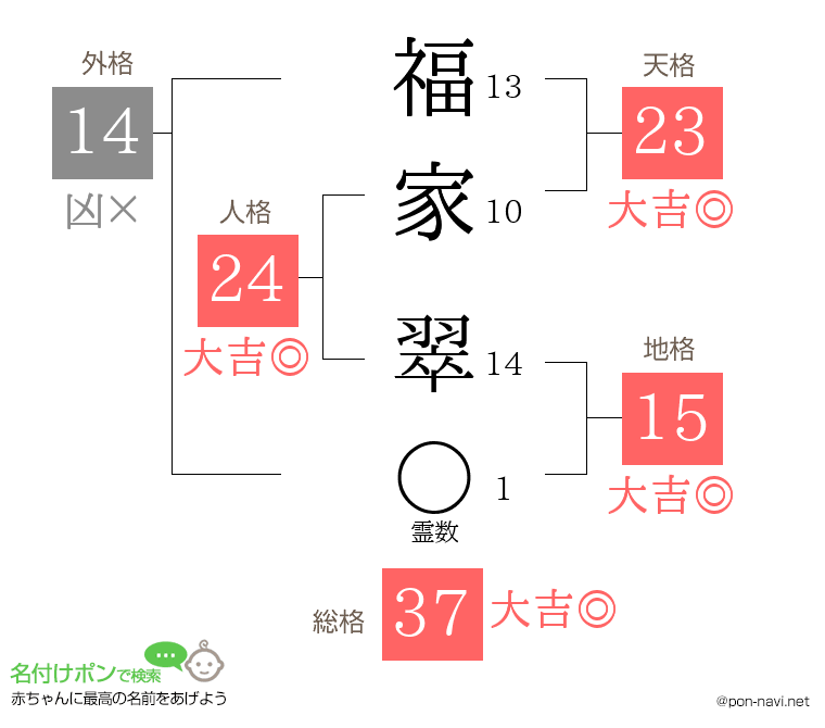 福家 翠さんの姓名判断結果
