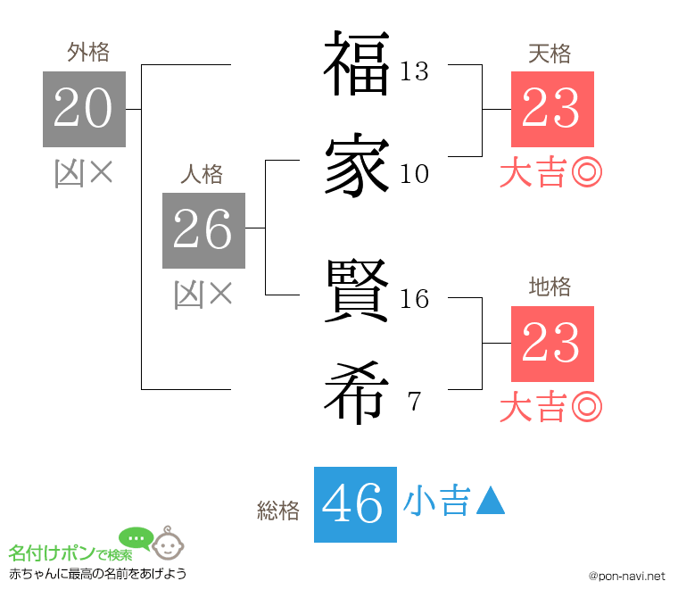 福家 賢希さんの姓名判断結果