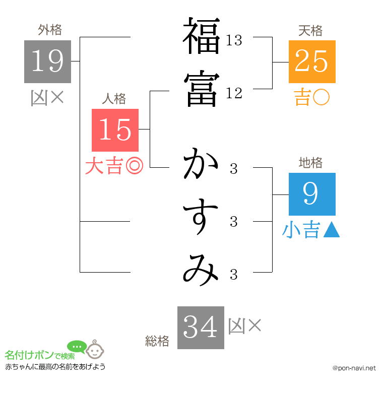 福富 かすみさんの姓名判断結果